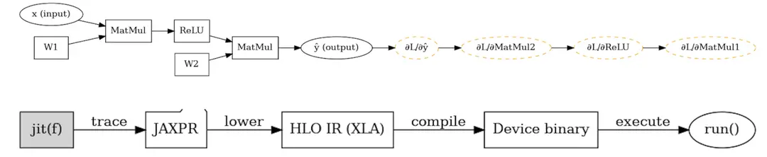 Grafos de Cómputo en PyTorch vs JAX: ¿Cinta Dinámica o Traza Estática?